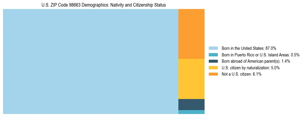 Treemap showing population distribution by nativity and citizenship status in US ZIP Code 98663 based on 2023 ACS data.
