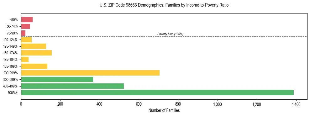 Bar chart showing family distribution by income-to-poverty ratio in US ZIP Code 98663, based on 2023 ACS data.