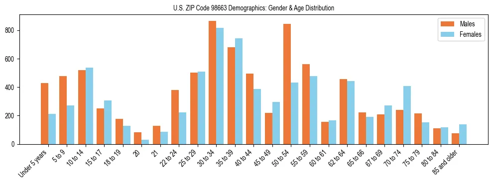 Population pyramid for US ZIP Code 98663 showing male vs female age distribution based on 2023 ACS data.
