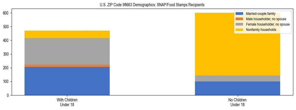 Stacked bar chart showing SNAP recipient household composition by presence of children in US ZIP Code 98663, based on 2023 ACS data.