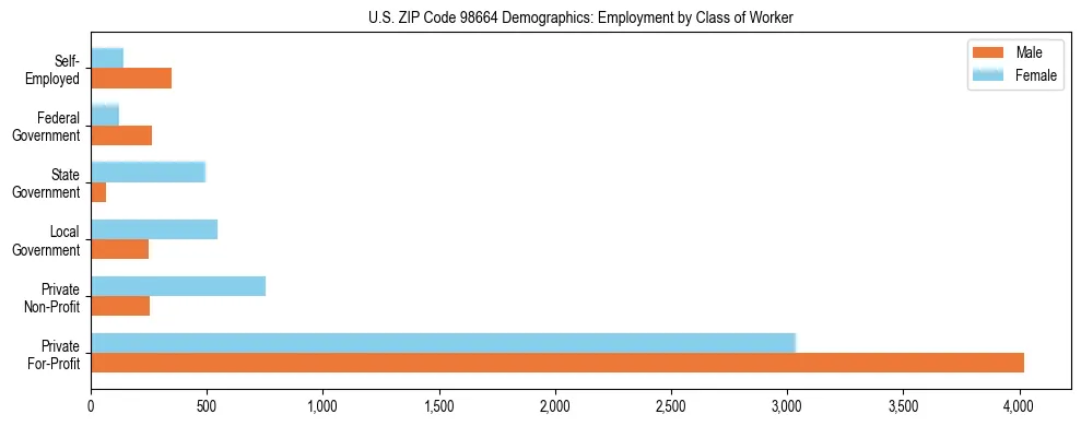 Bar chart showing employment distribution by class of worker (Private, Government, Self-Employed) in US ZIP Code 98664 based on 2023 ACS data.
