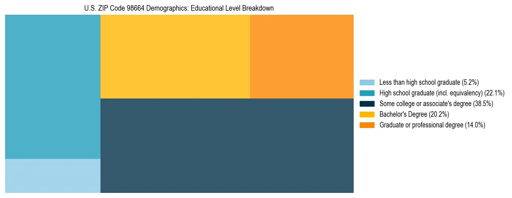 Treemap chart illustrating educational attainment levels for adults 25+ in US ZIP Code 98664 based on 2023 ACS data.