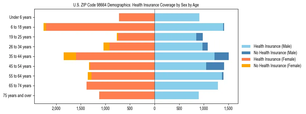 Pyramid chart showing health insurance coverage distribution by age and sex in US ZIP Code 98664 based on 2023 ACS data.