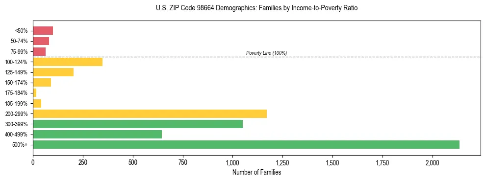 Bar chart showing family distribution by income-to-poverty ratio in US ZIP Code 98664, based on 2023 ACS data.