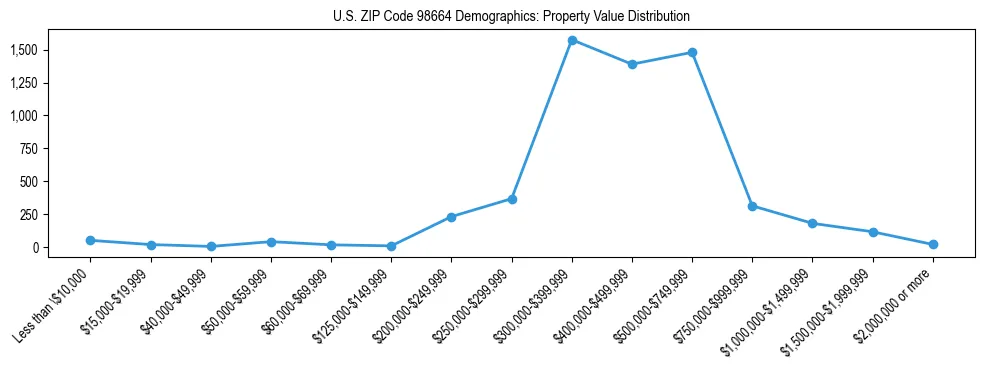 Line chart showing property value distribution for owner-occupied homes in US ZIP Code 98664 based on 2023 ACS data.