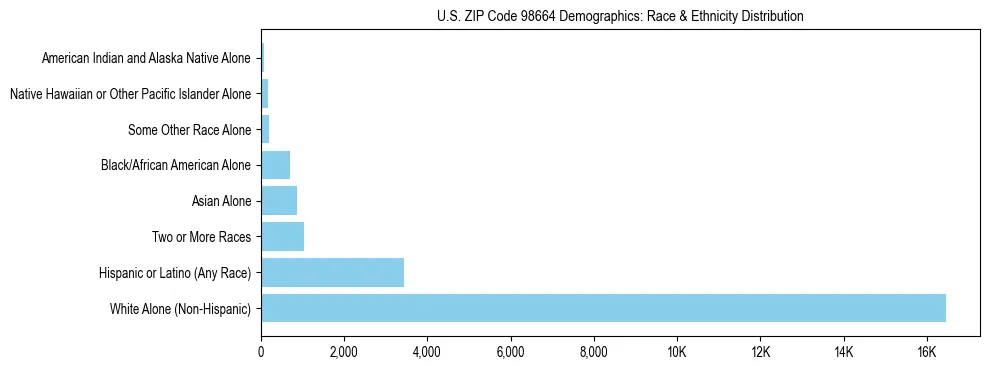 Pie chart showing the racial and ethnic composition of US ZIP Code 98664 based on 2023 ACS data.