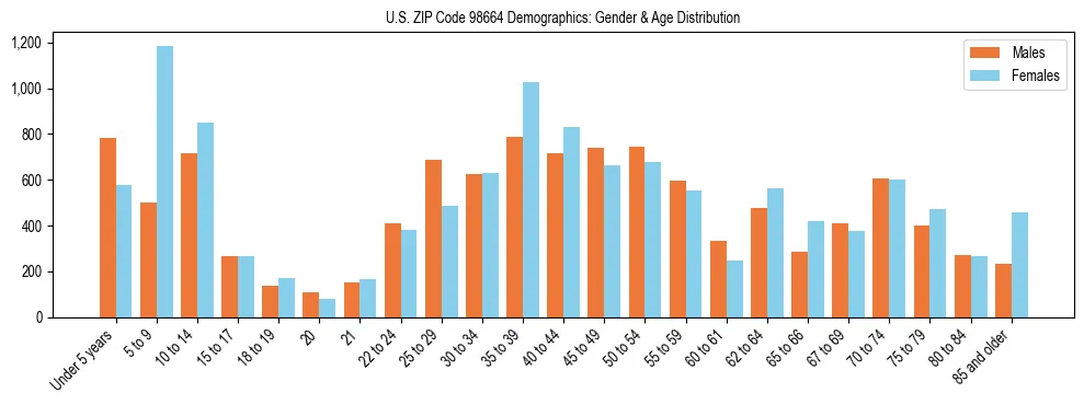 Population pyramid for US ZIP Code 98664 showing male vs female age distribution based on 2023 ACS data.