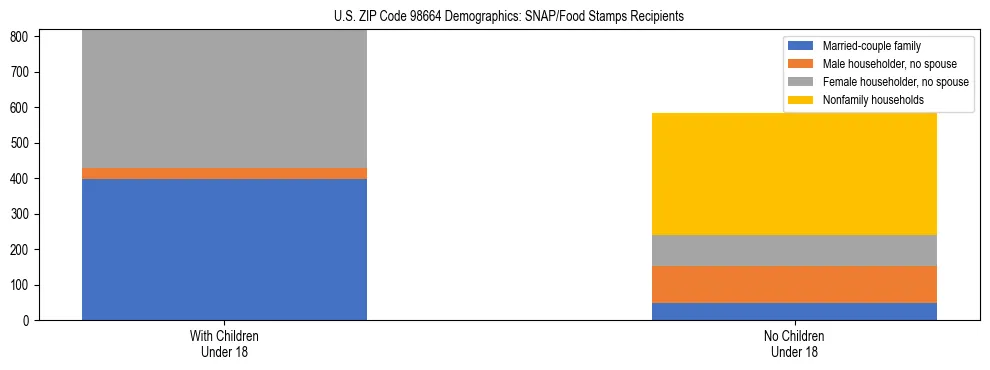 Stacked bar chart showing SNAP recipient household composition by presence of children in US ZIP Code 98664, based on 2023 ACS data.