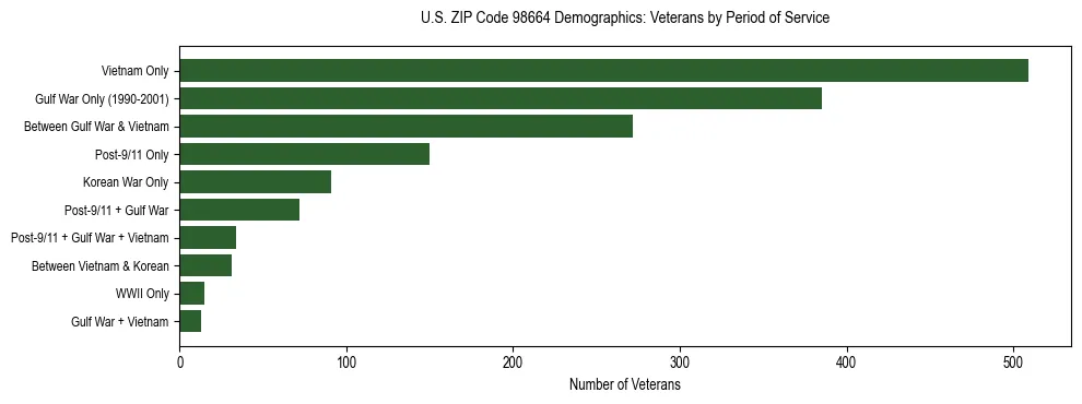Bar chart showing the distribution of veterans by period of military service in US ZIP Code 98664 based on 2023 ACS data.