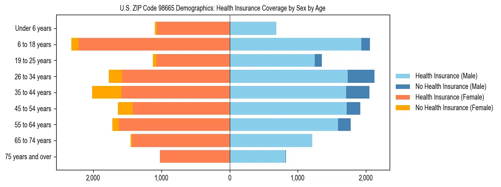 Pyramid chart showing health insurance coverage distribution by age and sex in US ZIP Code 98665 based on 2023 ACS data.