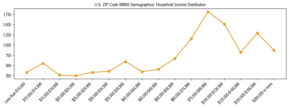 Bar chart showing household income distribution brackets for US ZIP Code 98665 based on 2023 ACS data.
