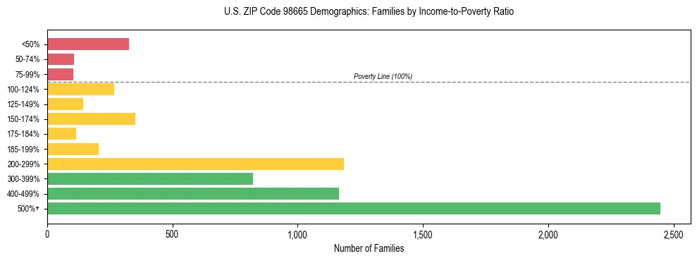 Bar chart showing family distribution by income-to-poverty ratio in US ZIP Code 98665, based on 2023 ACS data.