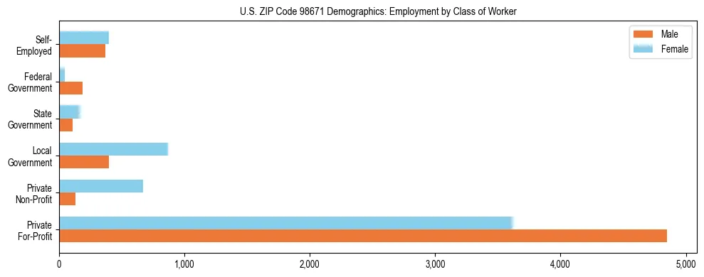 Bar chart showing employment distribution by class of worker (Private, Government, Self-Employed) in US ZIP Code 98671 based on 2023 ACS data.