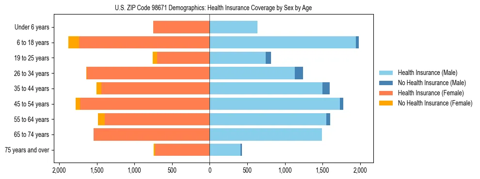 Pyramid chart showing health insurance coverage distribution by age and sex in US ZIP Code 98671 based on 2023 ACS data.