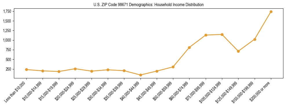Bar chart showing household income distribution brackets for US ZIP Code 98671 based on 2023 ACS data.