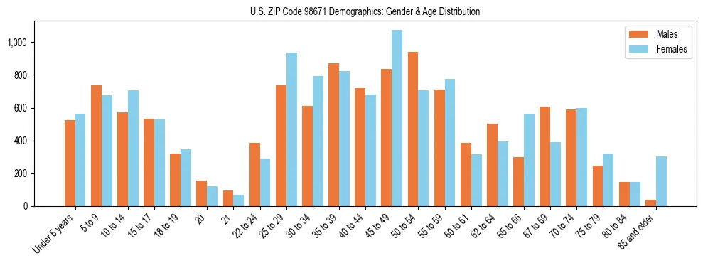 Population pyramid for US ZIP Code 98671 showing male vs female age distribution based on 2023 ACS data.
