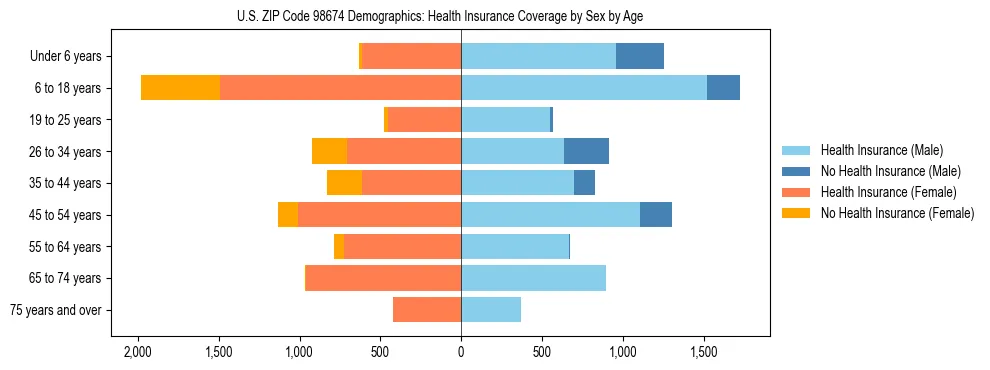 Pyramid chart showing health insurance coverage distribution by age and sex in US ZIP Code 98674 based on 2023 ACS data.