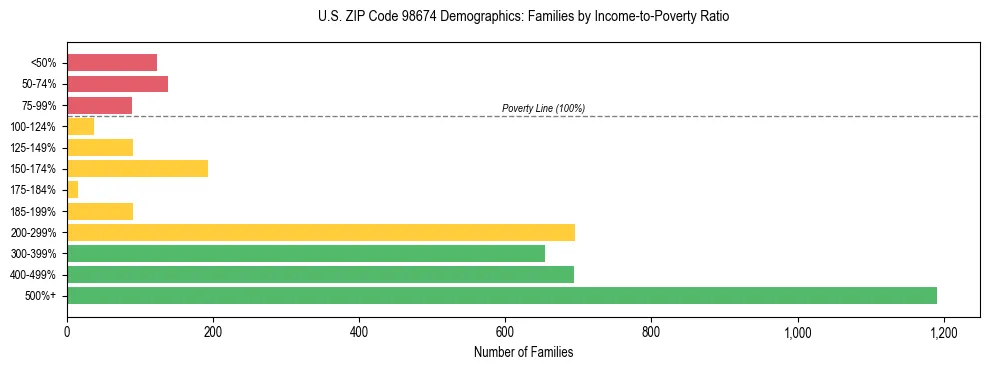 Bar chart showing family distribution by income-to-poverty ratio in US ZIP Code 98674, based on 2023 ACS data.