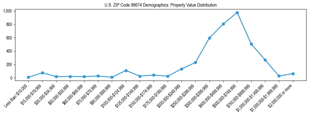 Line chart showing property value distribution for owner-occupied homes in US ZIP Code 98674 based on 2023 ACS data.