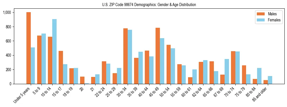 Population pyramid for US ZIP Code 98674 showing male vs female age distribution based on 2023 ACS data.