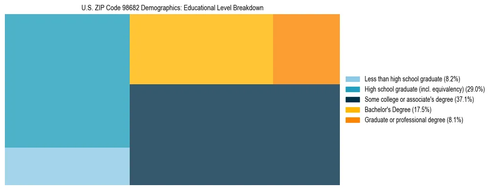 Treemap chart illustrating educational attainment levels for adults 25+ in US ZIP Code 98682 based on 2023 ACS data.