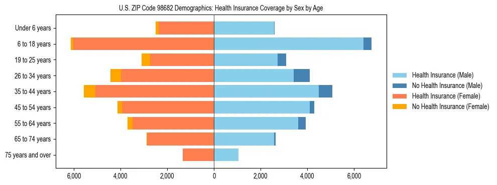Pyramid chart showing health insurance coverage distribution by age and sex in US ZIP Code 98682 based on 2023 ACS data.