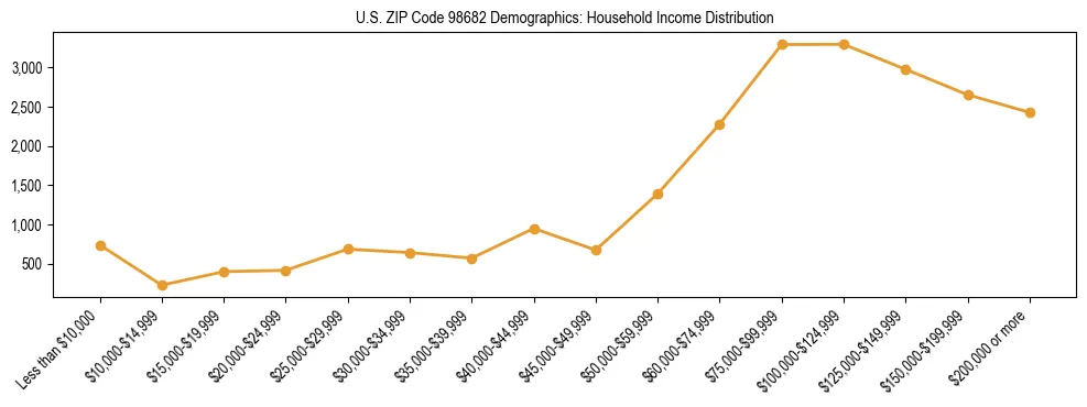 Bar chart showing household income distribution brackets for US ZIP Code 98682 based on 2023 ACS data.