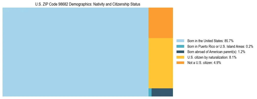 Treemap showing population distribution by nativity and citizenship status in US ZIP Code 98682 based on 2023 ACS data.
