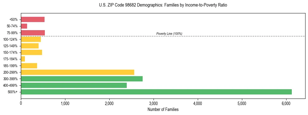 Bar chart showing family distribution by income-to-poverty ratio in US ZIP Code 98682, based on 2023 ACS data.