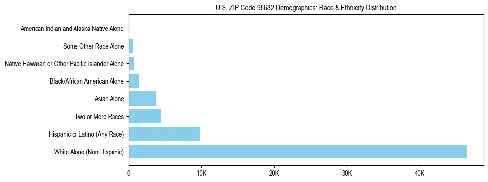 Pie chart showing the racial and ethnic composition of US ZIP Code 98682 based on 2023 ACS data.