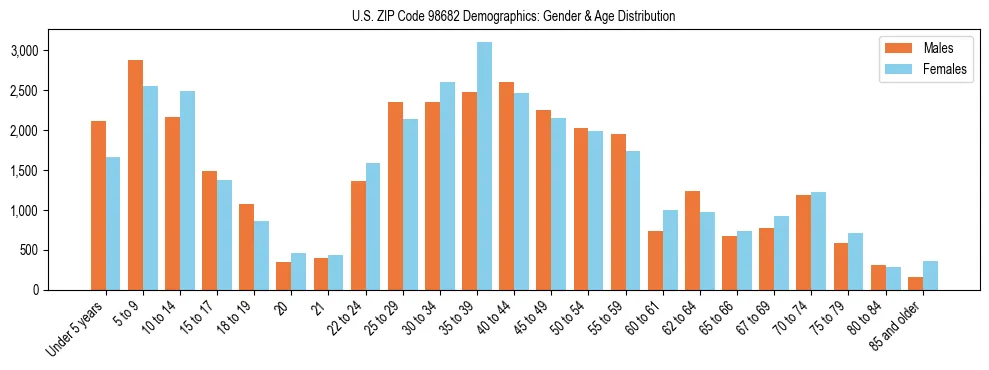 Population pyramid for US ZIP Code 98682 showing male vs female age distribution based on 2023 ACS data.