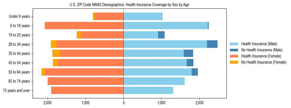 Pyramid chart showing health insurance coverage distribution by age and sex in US ZIP Code 98683 based on 2023 ACS data.