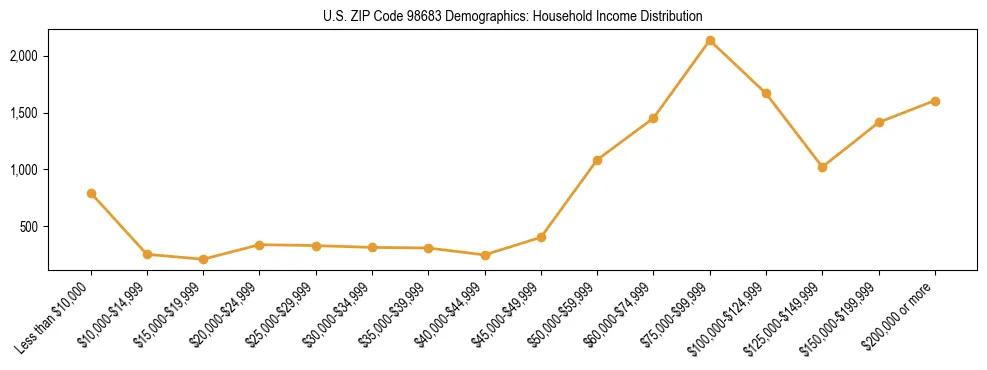 Bar chart showing household income distribution brackets for US ZIP Code 98683 based on 2023 ACS data.