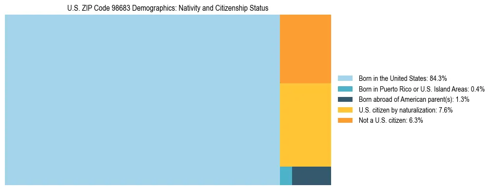Treemap showing population distribution by nativity and citizenship status in US ZIP Code 98683 based on 2023 ACS data.