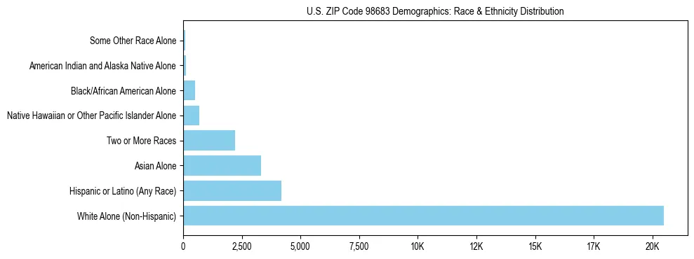Pie chart showing the racial and ethnic composition of US ZIP Code 98683 based on 2023 ACS data.