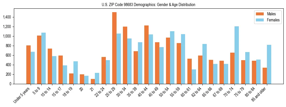 Population pyramid for US ZIP Code 98683 showing male vs female age distribution based on 2023 ACS data.