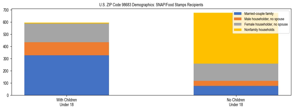 Stacked bar chart showing SNAP recipient household composition by presence of children in US ZIP Code 98683, based on 2023 ACS data.