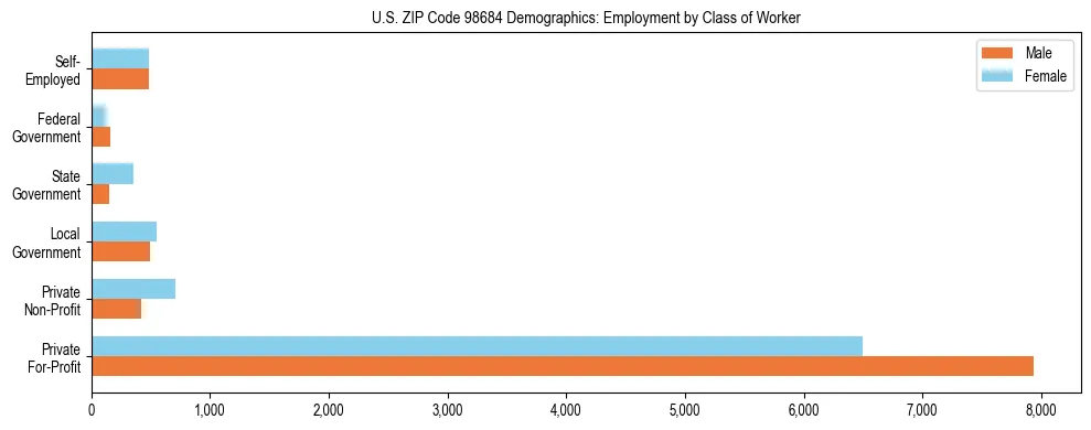 Bar chart showing employment distribution by class of worker (Private, Government, Self-Employed) in US ZIP Code 98684 based on 2023 ACS data.