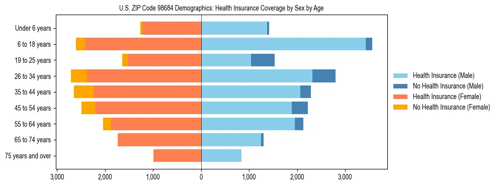 Pyramid chart showing health insurance coverage distribution by age and sex in US ZIP Code 98684 based on 2023 ACS data.