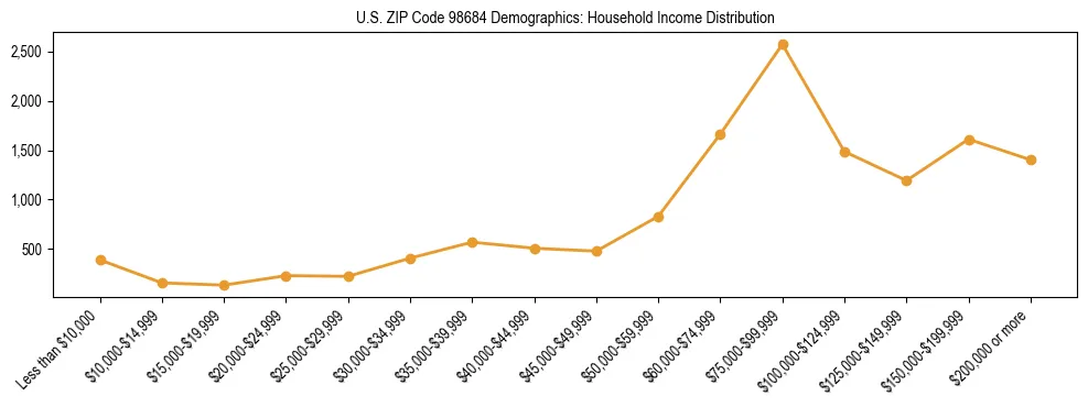 Bar chart showing household income distribution brackets for US ZIP Code 98684 based on 2023 ACS data.