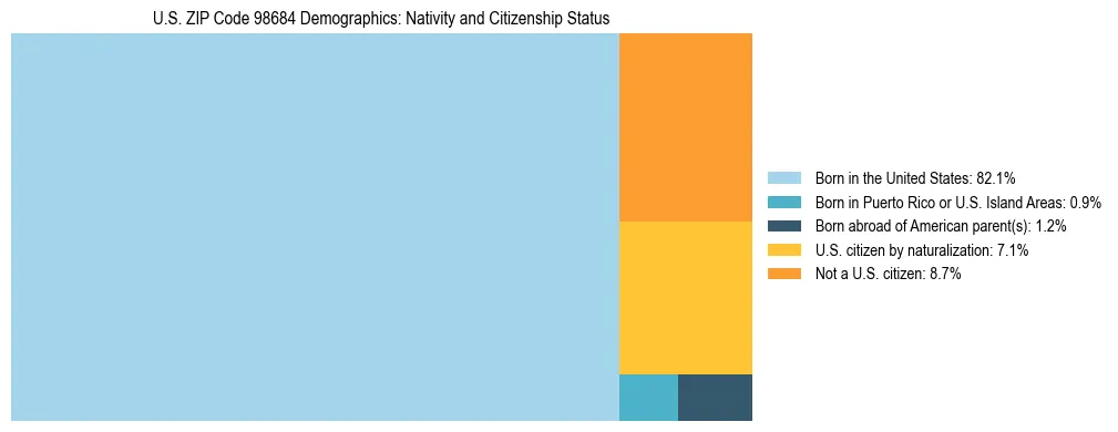 Treemap showing population distribution by nativity and citizenship status in US ZIP Code 98684 based on 2023 ACS data.