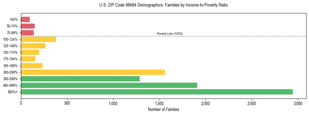 Bar chart showing family distribution by income-to-poverty ratio in US ZIP Code 98684, based on 2023 ACS data.