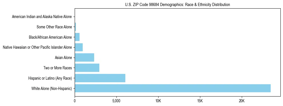 Pie chart showing the racial and ethnic composition of US ZIP Code 98684 based on 2023 ACS data.