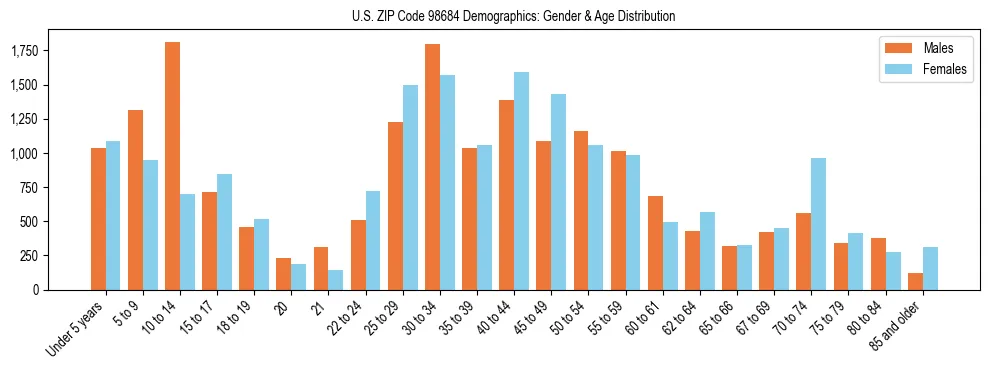 Population pyramid for US ZIP Code 98684 showing male vs female age distribution based on 2023 ACS data.