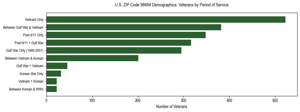 Bar chart showing the distribution of veterans by period of military service in US ZIP Code 98684 based on 2023 ACS data.