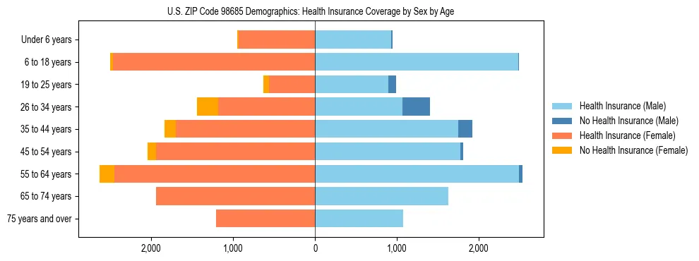 Pyramid chart showing health insurance coverage distribution by age and sex in US ZIP Code 98685 based on 2023 ACS data.