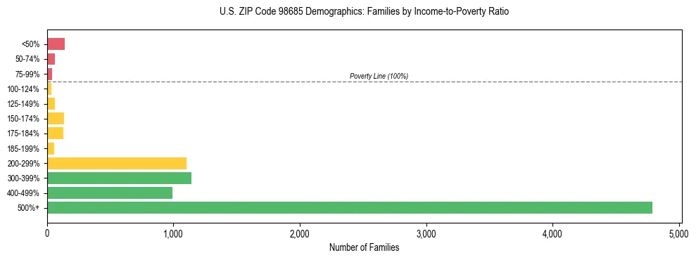 Bar chart showing family distribution by income-to-poverty ratio in US ZIP Code 98685, based on 2023 ACS data.