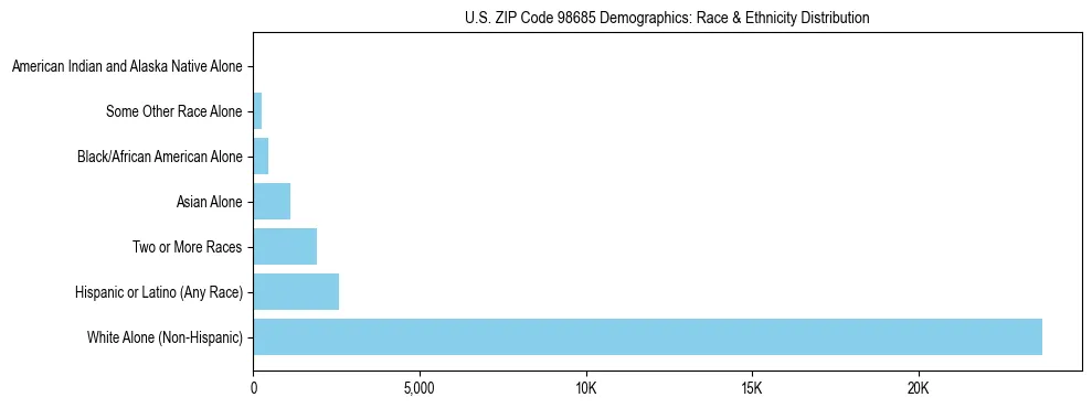 Pie chart showing the racial and ethnic composition of US ZIP Code 98685 based on 2023 ACS data.