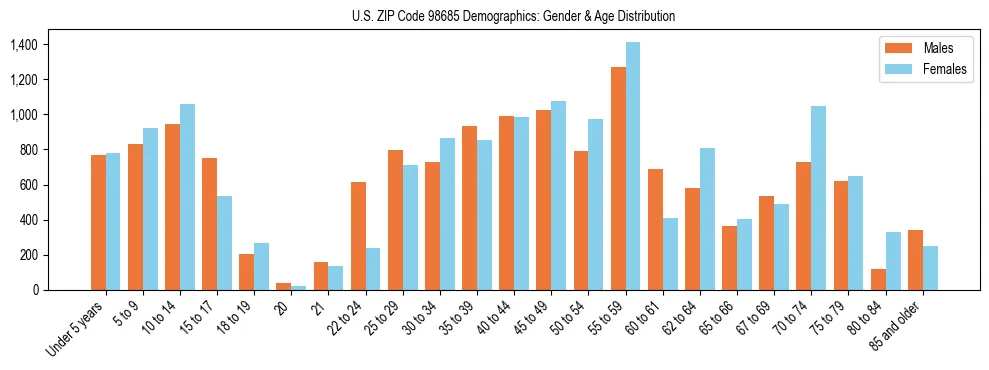 Population pyramid for US ZIP Code 98685 showing male vs female age distribution based on 2023 ACS data.