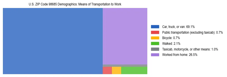 Treemap chart illustrating how workers in US ZIP Code 98685 commute to work based on 2023 ACS data.